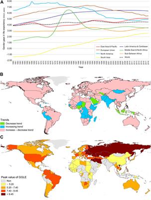 Associations Between Gender Gaps in Life Expectancy, Air Pollution, and Urbanization: A Global Assessment With Bayesian Spatiotemporal Modeling